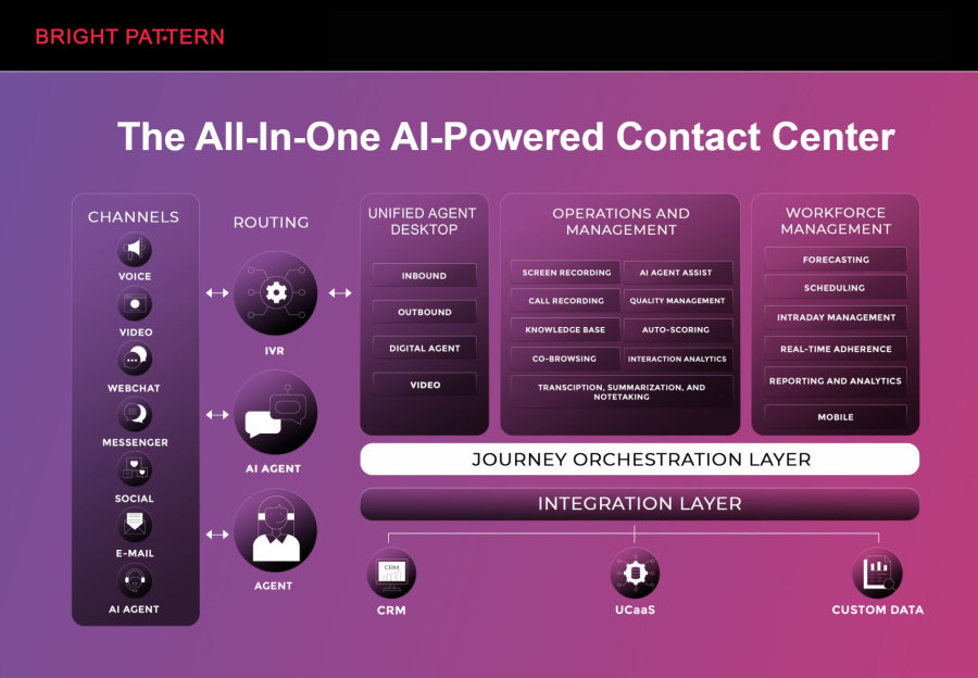 Bright Pattern AI-Powered Contact Center with RPA Technology