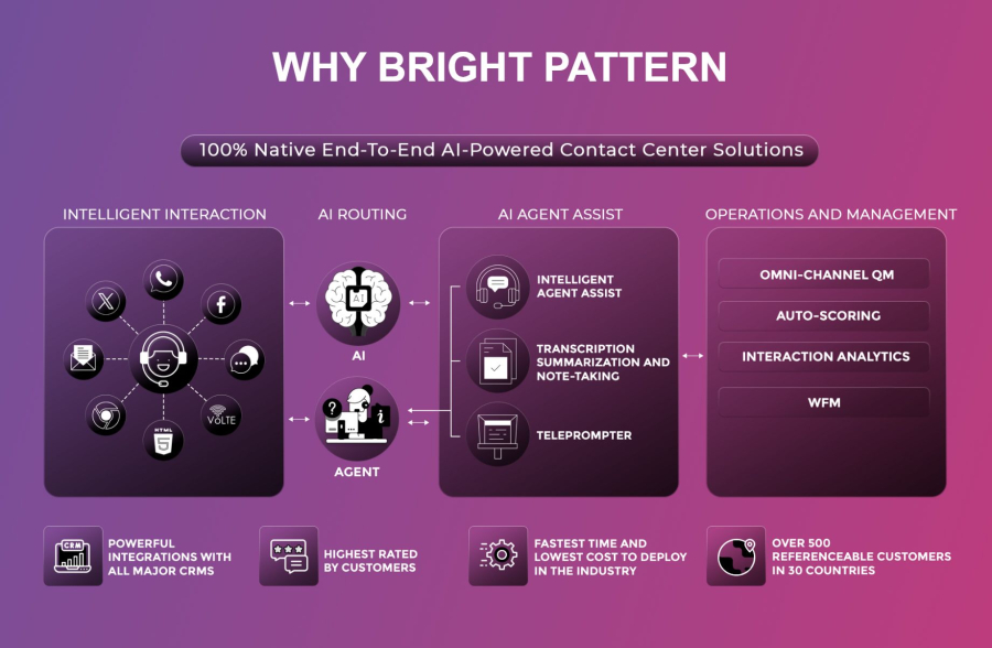 Why Bright Pattern AI-Powered Contact Center with RPA Technology